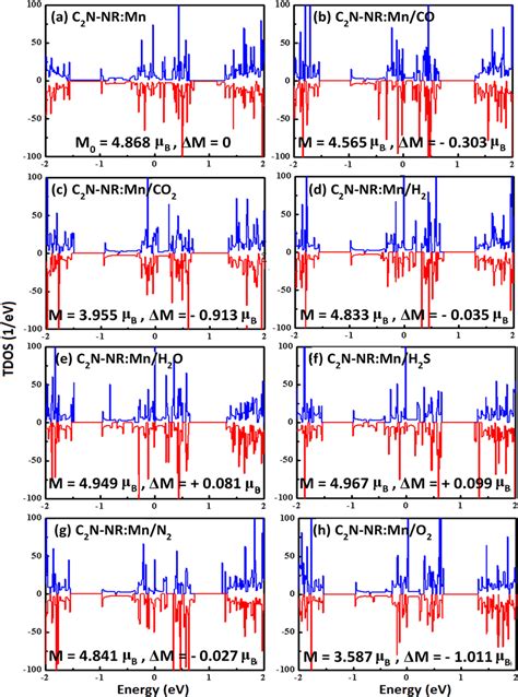 Spin Polarized Total Density Of States Tdos For C N Nr Mn With