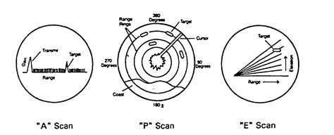 Radar Scan Types