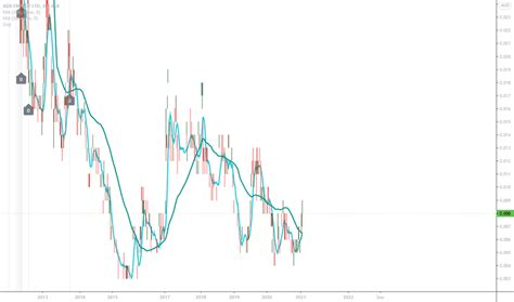 Adx Stock Price And Chart Asx Adx Tradingview