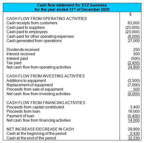 Dividends In Cash Flow Statement Qasboomer