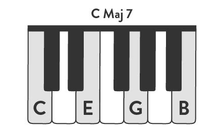 How To Identify Seventh Chords Intonemusic