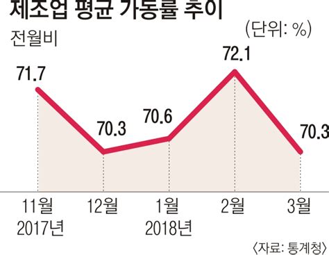 생산·투자 동반 하락 공장가동률 9년 만에 최저