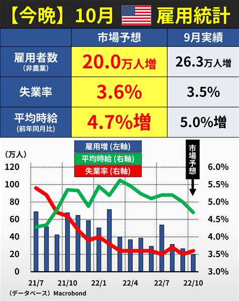 後藤達也 On Twitter 【今晩】米雇用統計 日本時間2130発表。市場予想は雇用増・平均時給とも鈍化。雇用・賃金はインフレと強い