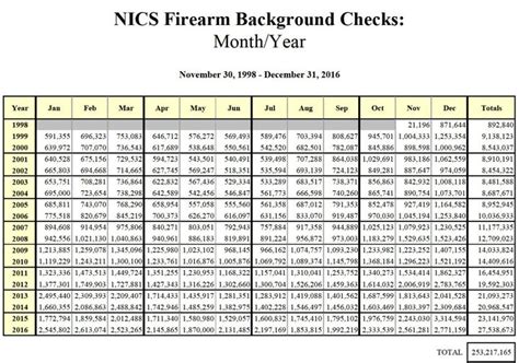 Fbi Statistics Record 27 5 Million Background Checks Nics