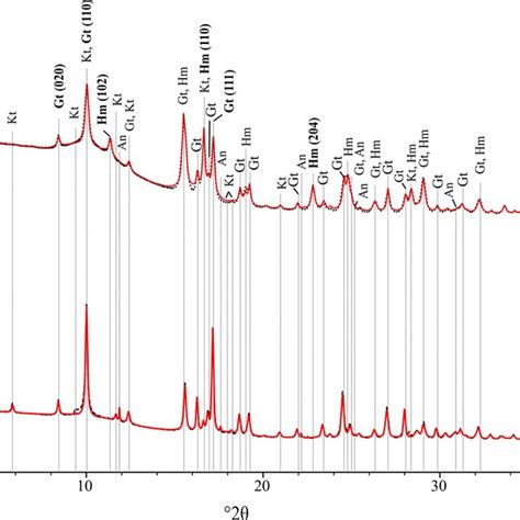 Synchrotron Xrd Patterns For Grain Samples From The Pisolitic Core And