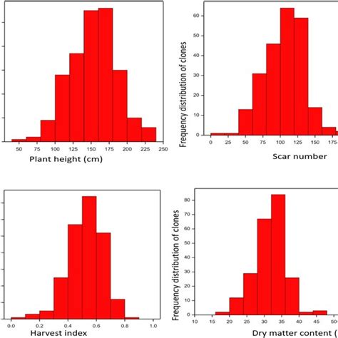 Frequency Distribution Of Productivity And Morphological Traits