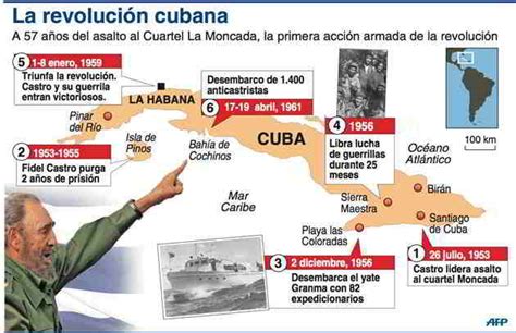 Resumen La Revoluci N Cubana En Minutos Memorias De Pez