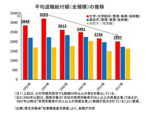 中小企業と大企業について、企業年金・退職金で比較するとどうなる？｜infoseekニュース