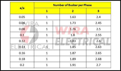 Povedomie plány Obchádzať copper busbar calculation formula do