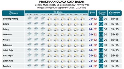 Cuaca Batam Hari Ini Homecare24