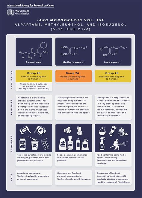 Iarc Monographs Evaluation Of The Carcinogenicity Of Aspartame