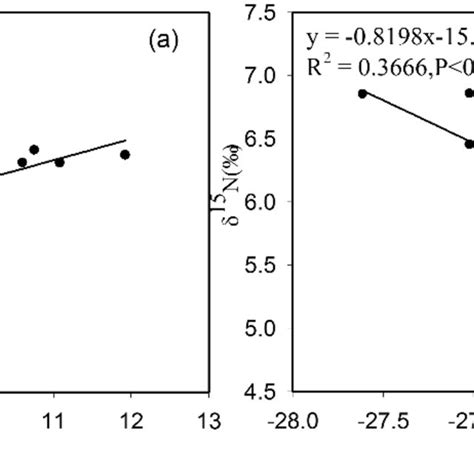 Relationships Between Tn And Toc A And Between δ¹³c And δ¹⁵n B In