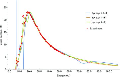 Photoionization Cross Section Of H O Obtained With Different