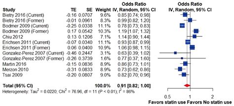 Association Between Statin Use And Risk Of Gallstone Disease And