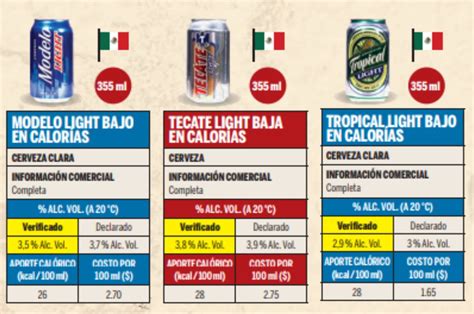 Descubre las 5 cervezas con menos calorías en México según Profeco