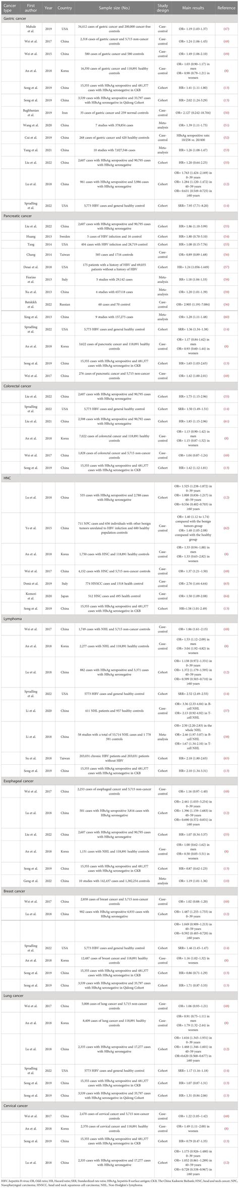 Frontiers Hepatitis B Virus Infection An Insight Into The Clinical