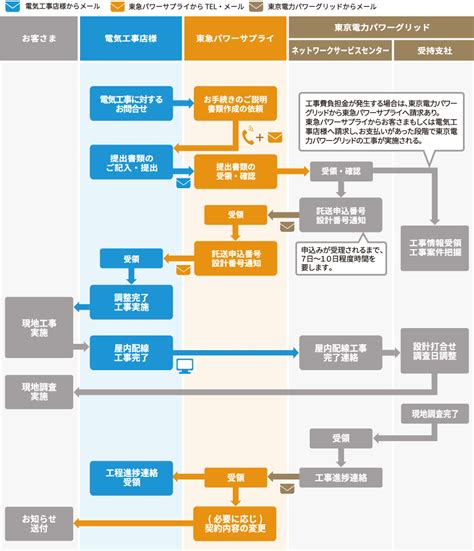 電気工事店のみなさまへ低圧用東急パワーサプライ