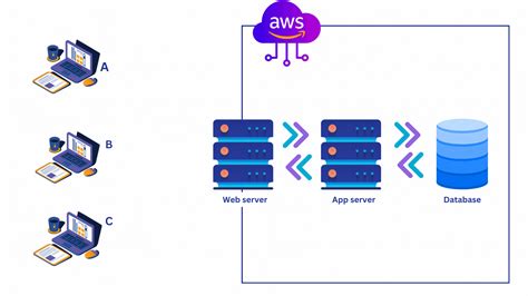 Product Design: Three-tier Architecture - DevOpsSchool.com