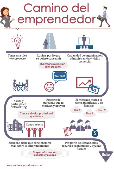 Anatomia De Un Emprendedor Infografia Infographic Entrepreneurship