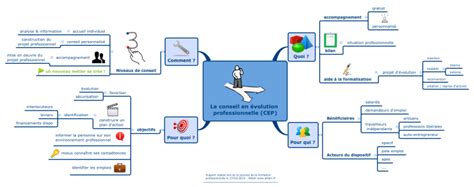 Le Conseil En Volution Professionnelle Cep Xmind Mind Map