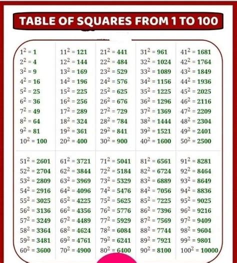 Table of Squares from 1 to 100