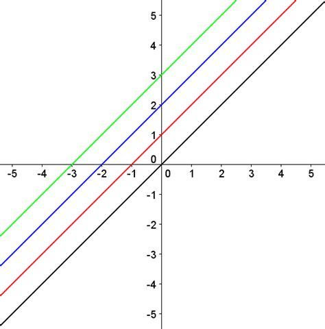 Online Exercise: Straight Line Graphs Question 1