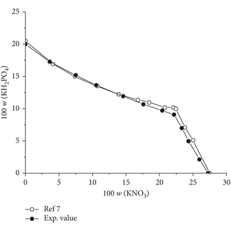 Solubility For The Ternary System Kh Po Kno H O At