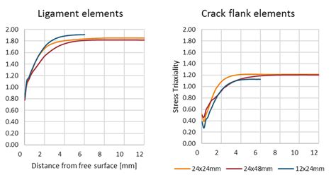 Stress Triaxiality Versus The Absolute Distance From The Free Surface