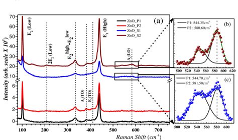 Room Temperature Raman Spectra Of All Pure And Synthesised Zno Samples Download Scientific