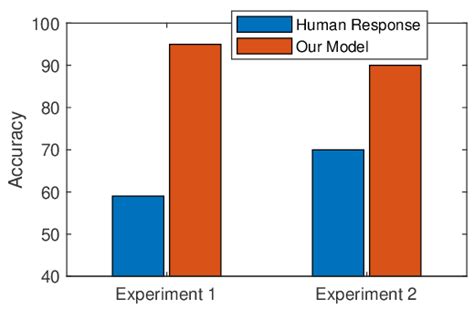 Human Response Vs Our Model Download Scientific Diagram