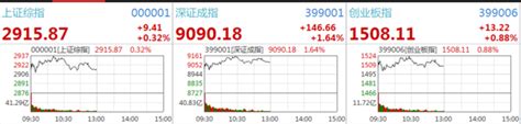 两市高位震荡沪指涨032 人造肉板块持续大涨凤凰网财经凤凰网