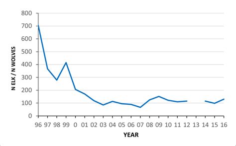 Estimated Ratio Of The Number Of Elk All Ages Both Sexes To Wolves Download Scientific