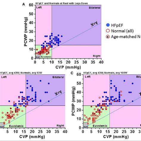 Changes In Pulmonary Capillary Wedge Pressure PCWP During Exercise In