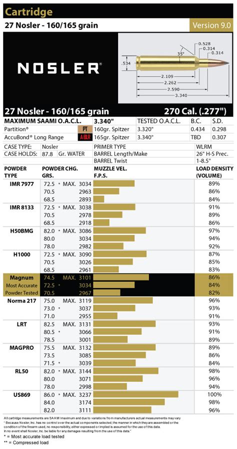 Nosler Nosler Bullets Brass Ammunition Rifles