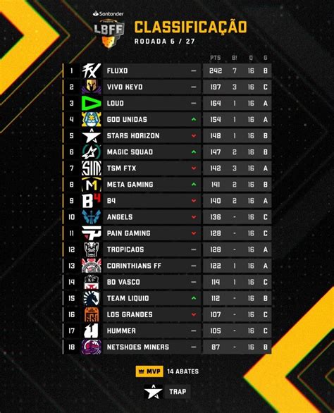 Loud Charts 🇧🇷 On Twitter Tabela De Classificação Da Lbff Atualizada