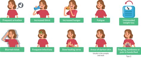 Signs and Symptoms - Population Health, On-site health clinic, Diabetes Care