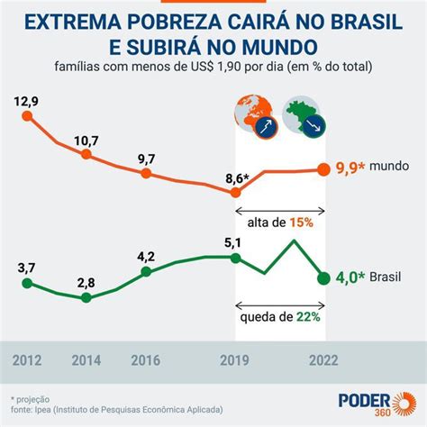 A Redução Da Pobreza é O Objetivo Mais Importante E Não Já A Redução Da