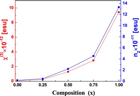 The Variation Of The Third Order Nonlinear Optical Susceptibility