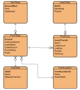 Dynamics Tables And Data Model Part Of