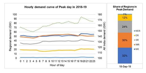 Indias Electricity Transition And The Challenge Of Peak Power Demand