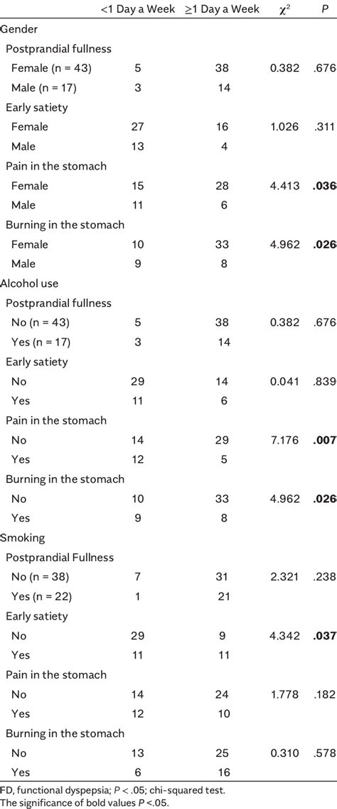 Comparison Of Gender Alcohol Use And Smoking According To Fd Symptoms Download Scientific