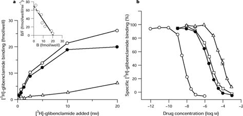 Comparison Of A 4166 • Glibenclamide Gliclazide And