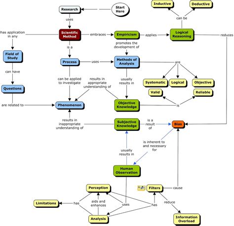 Concept Map Of The Scientific Method Cs B Fall