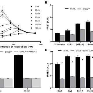 Optimisation Of The Assay Conditions Generates A Robust Signal That Is