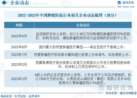 2023年中国肿瘤医院行业竞争格局及发展趋势分析：公立医院占据主导地位，资本布局民营市场 图 智研咨询