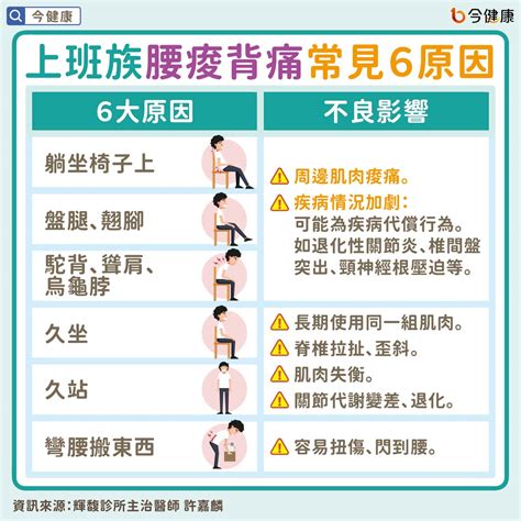 上班族腰痠背痛常見6大原因！醫教「直線坐姿」維持平衡最省力 今健康