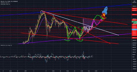 BTCUSD 30M Cup And Handle Followed By Breakout Incoming For COINBASE