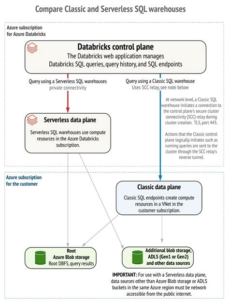 Azure Databricks Serverless Compute