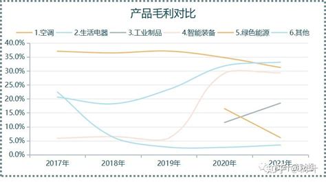 格力电器2021年报解读（四）：盈利能力、成长性、现金流及财务指标分析 知乎