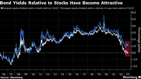 【欧州市況】株急落、米統計で利上げ懸念－債券も大幅安 Bloomberg